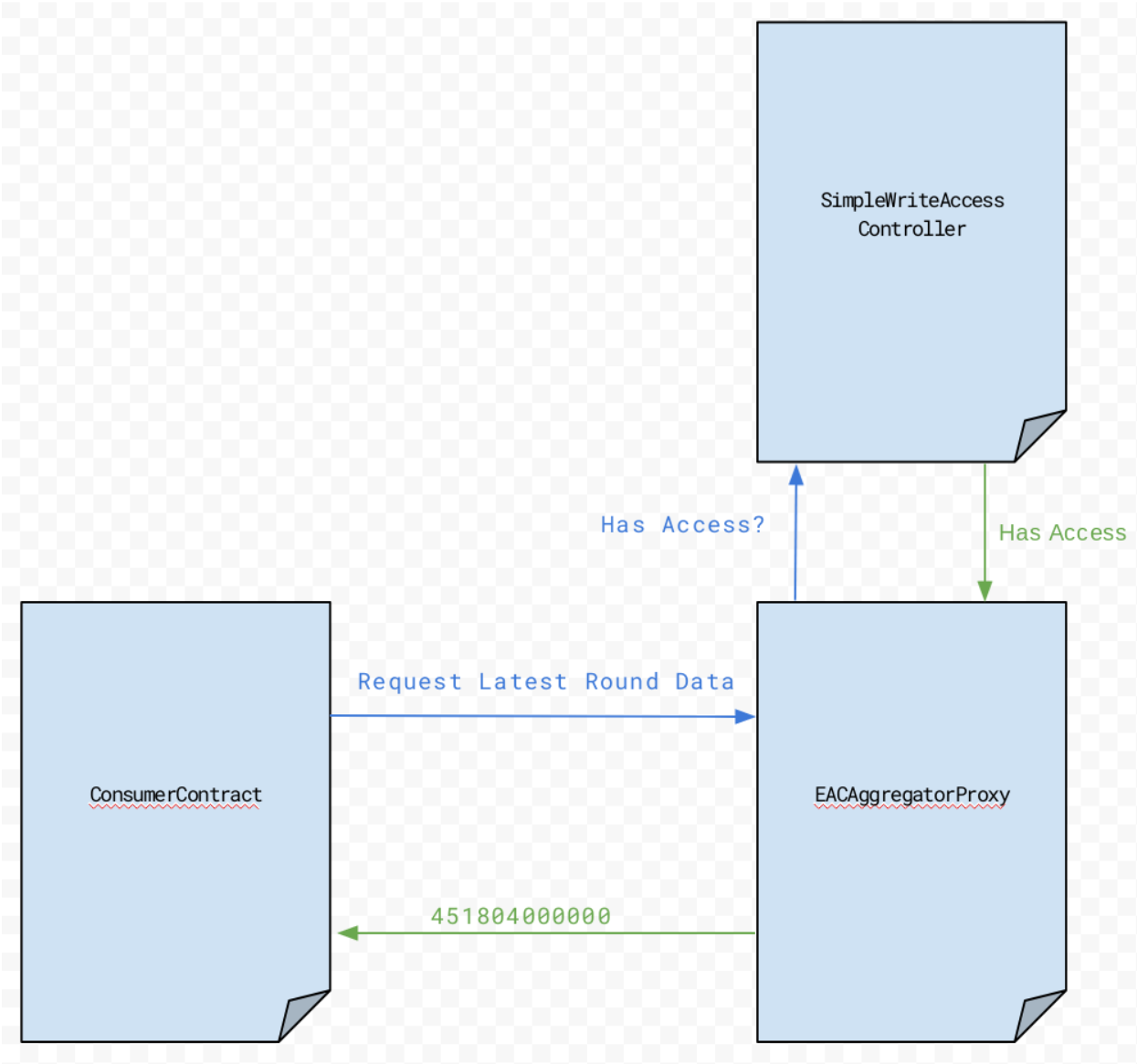 SimpleWriteAccessControllerDiagram.png